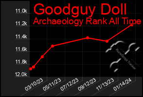 Total Graph of Goodguy Doll