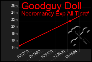 Total Graph of Goodguy Doll