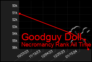 Total Graph of Goodguy Doll