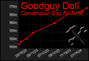 Total Graph of Goodguy Doll