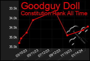 Total Graph of Goodguy Doll