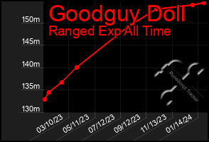 Total Graph of Goodguy Doll