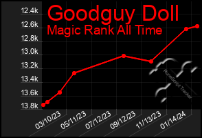 Total Graph of Goodguy Doll