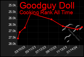 Total Graph of Goodguy Doll