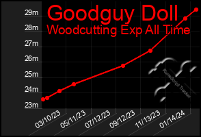 Total Graph of Goodguy Doll