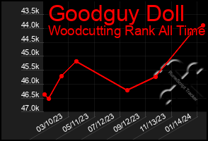 Total Graph of Goodguy Doll