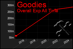 Total Graph of Goodies