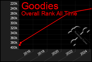 Total Graph of Goodies