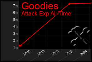 Total Graph of Goodies