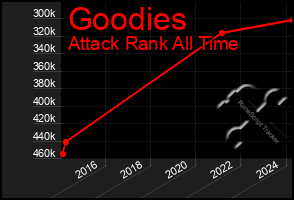 Total Graph of Goodies