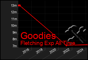 Total Graph of Goodies