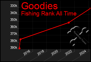 Total Graph of Goodies