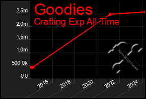 Total Graph of Goodies