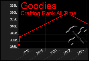 Total Graph of Goodies