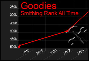 Total Graph of Goodies