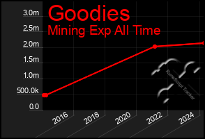 Total Graph of Goodies