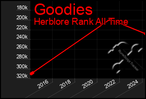 Total Graph of Goodies