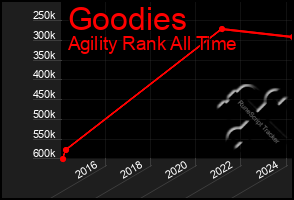 Total Graph of Goodies