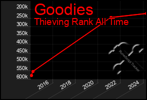 Total Graph of Goodies