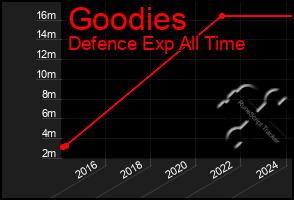 Total Graph of Goodies