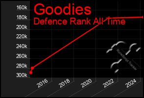 Total Graph of Goodies