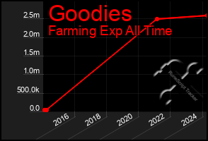 Total Graph of Goodies