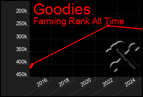 Total Graph of Goodies