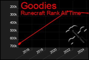 Total Graph of Goodies