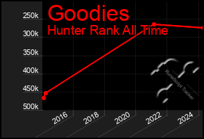 Total Graph of Goodies