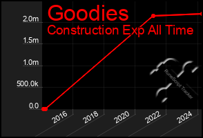 Total Graph of Goodies