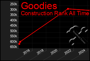 Total Graph of Goodies