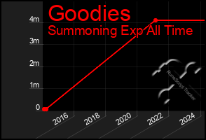 Total Graph of Goodies