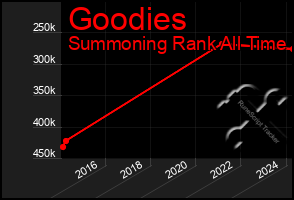 Total Graph of Goodies