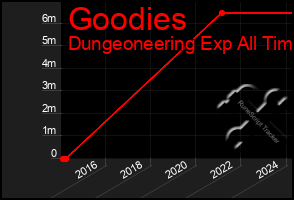 Total Graph of Goodies