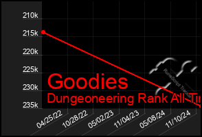 Total Graph of Goodies