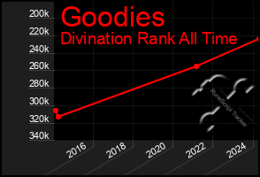 Total Graph of Goodies