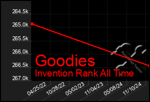 Total Graph of Goodies