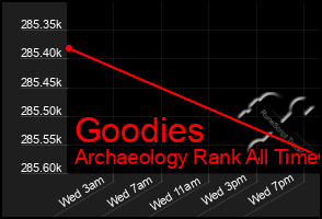 Total Graph of Goodies