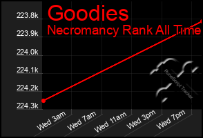 Total Graph of Goodies