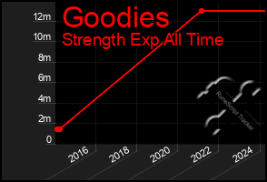 Total Graph of Goodies