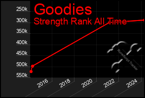 Total Graph of Goodies