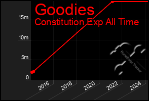 Total Graph of Goodies