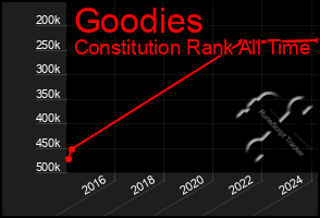 Total Graph of Goodies