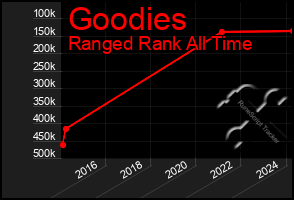 Total Graph of Goodies