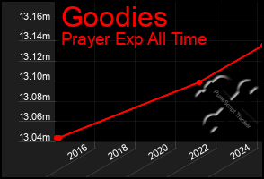 Total Graph of Goodies