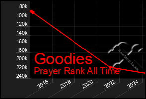 Total Graph of Goodies