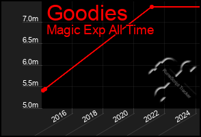 Total Graph of Goodies