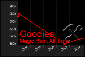 Total Graph of Goodies