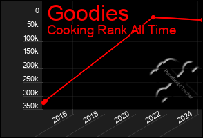 Total Graph of Goodies