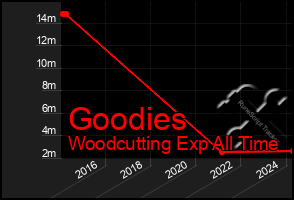 Total Graph of Goodies